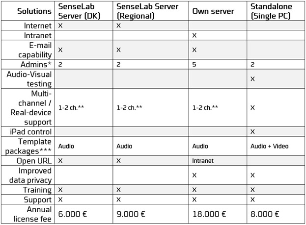 Standard solutions of SenseLabOnline