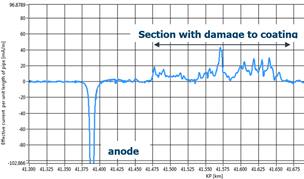 FiGS readings anode and section with damage to coating