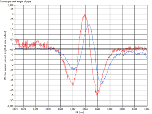 Graph showing FiGS readings of buried pipeline with flanges and anodes