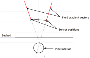 FiGS pipeline positioning