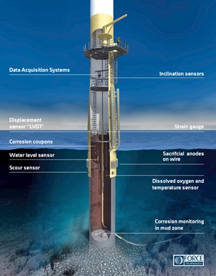 Strukturmæssigt monitoringssystem til offshore vindmøllefundamenter