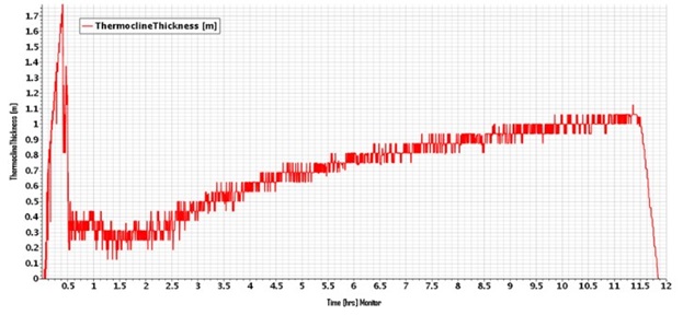 Full simulation of discharge cycle