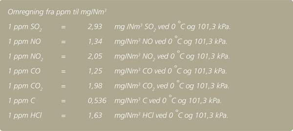 Omregning fra ppm til mg/Nm3