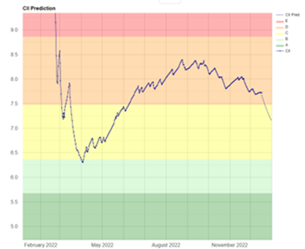 CII prediction example