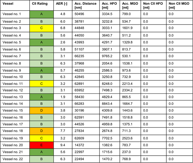 CII prediction example