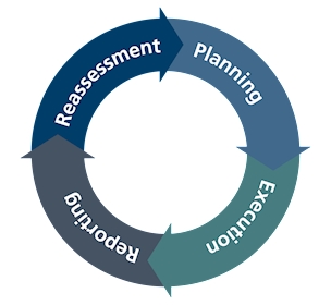 Inspection management circle