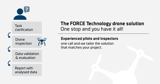 FORCE Technology無人機解決方案-經驗豐富的飛行員和檢查員