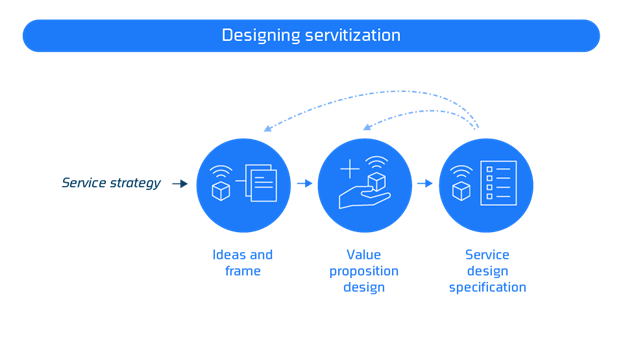 Designing services for servitization