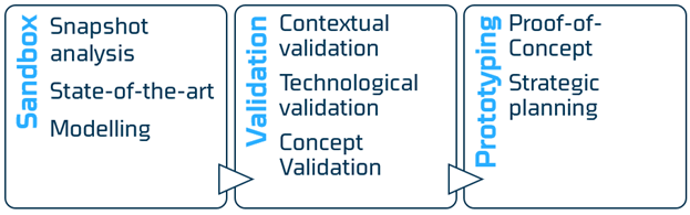 8-steps design process is split in three phases: Sandbox, Validation and Prototyping