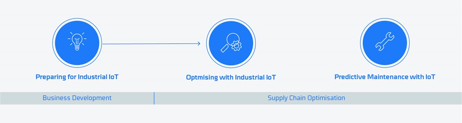 Industrial IoT services and expertise at FORCE Technology