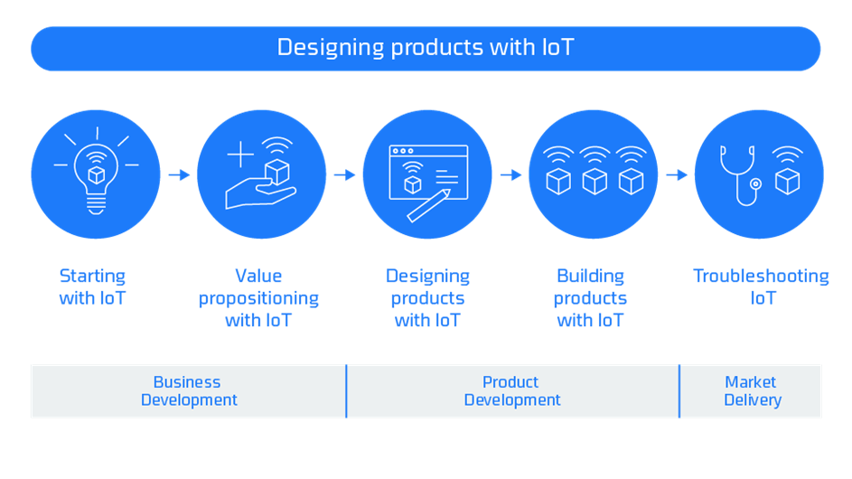 IoT in products - services, consultancy and expertise at FORCE Technology