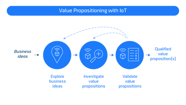 Value propositioning with IoT