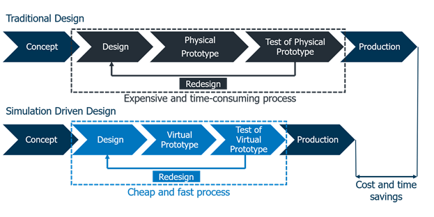 Model of traditional design and simulation driven design