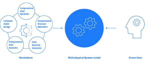 Digital twin prototyping DTP